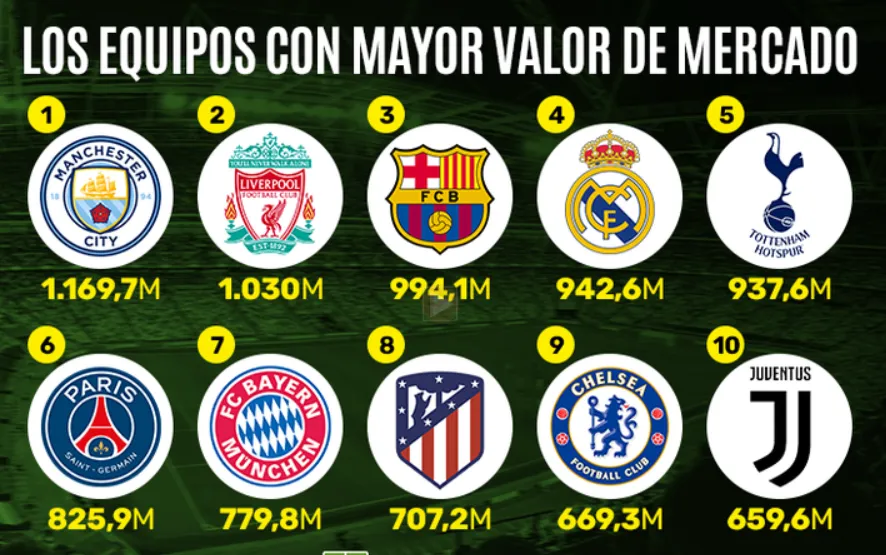 PSG và Barca đứng đâu trong danh sách 10 CLB giá trị nhất thế giới