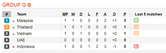 Lịch thi đấu Vòng loại World Cup 2022, Thái Lan săn điểm ở Indonesia ảnh 2
