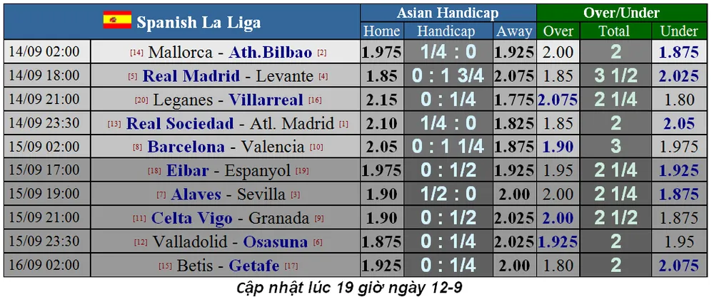 Lịch thi đấu La Liga, ngày 14-9, Real Madrid tiếp Levante (Mới cập nhật) ảnh 3