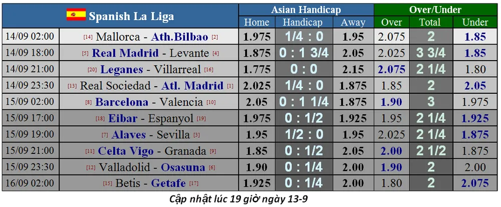 Lịch thi đấu La Liga, ngày 14-9, Real Madrid tiếp Levante (Mới cập nhật) ảnh 2