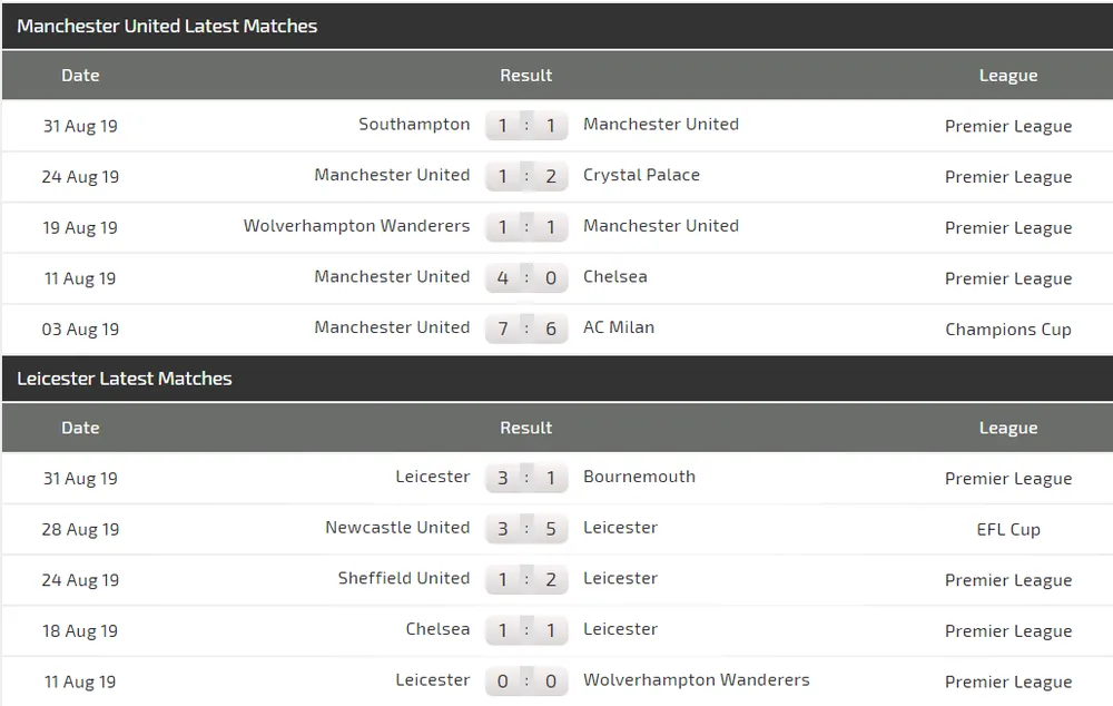 Nhận định Man United – Leicester City: Bất phân thắng bại (Mới cập nhật) ảnh 4