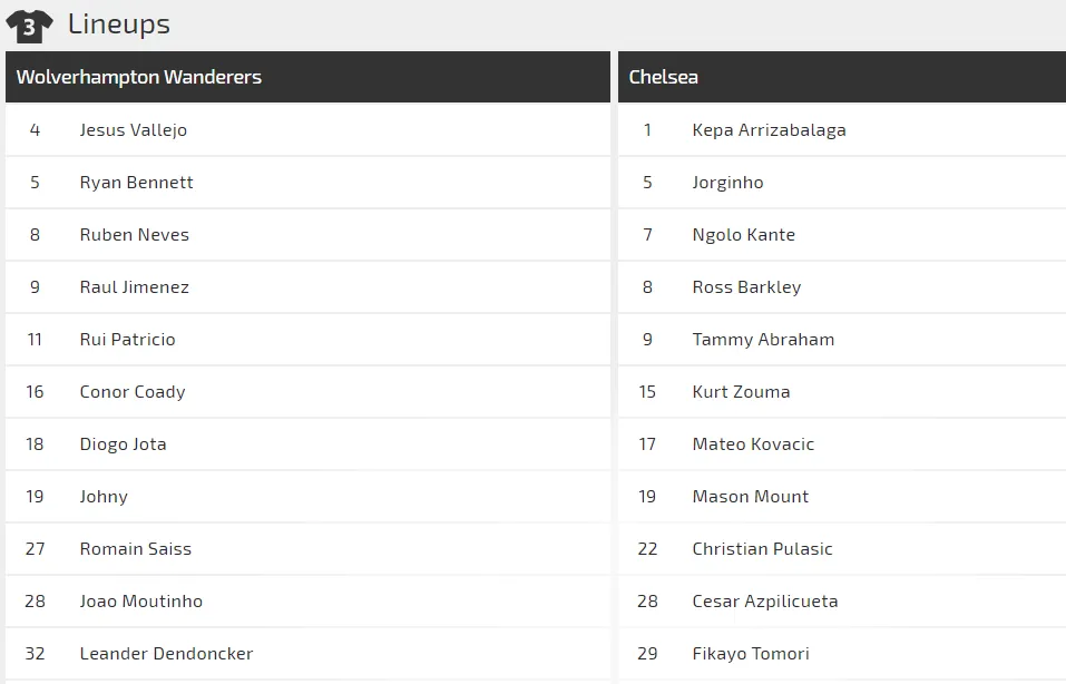 Nhận định Wolves - Chelsea: Lampard đương đầu Nuno Santo (Mới cập nhật) ảnh 2