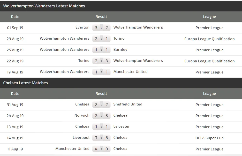 Nhận định Wolves - Chelsea: Lampard đương đầu Nuno Santo (Mới cập nhật) ảnh 4