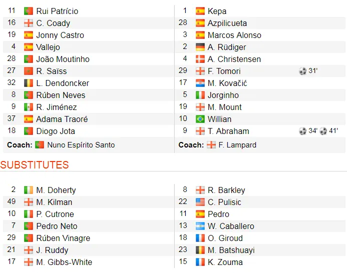 Wolves - Chelsea 2-5: Abraham ghi hattrick gây sốc cho bầy sói ảnh 2