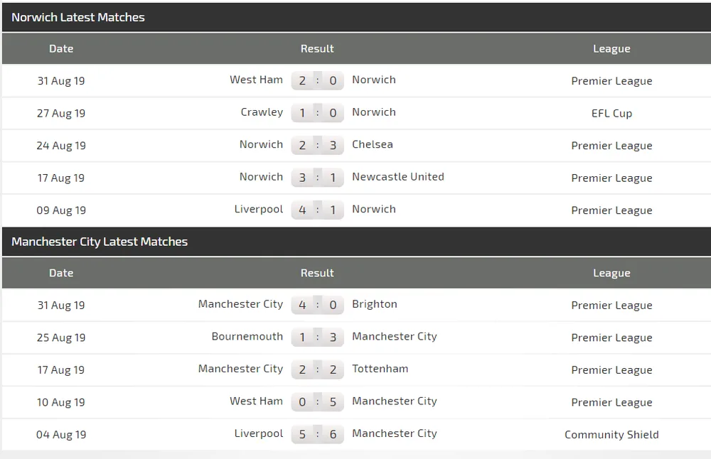 Nhận định Norwich - Man City: Vuợt qua thách thức (Mới cập nhật) ảnh 4