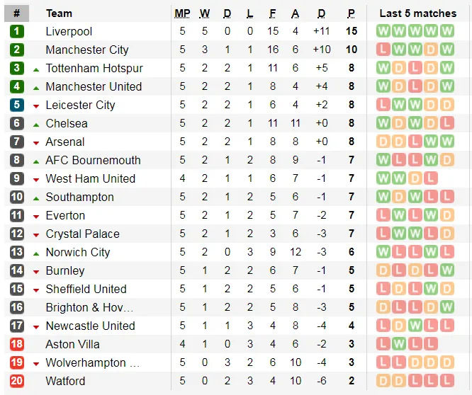 Kết quả, bảng xếp hạng vòng 5 Ngoại hạng Anh: Arsenal theo chân Man City vấp ngã ảnh 1