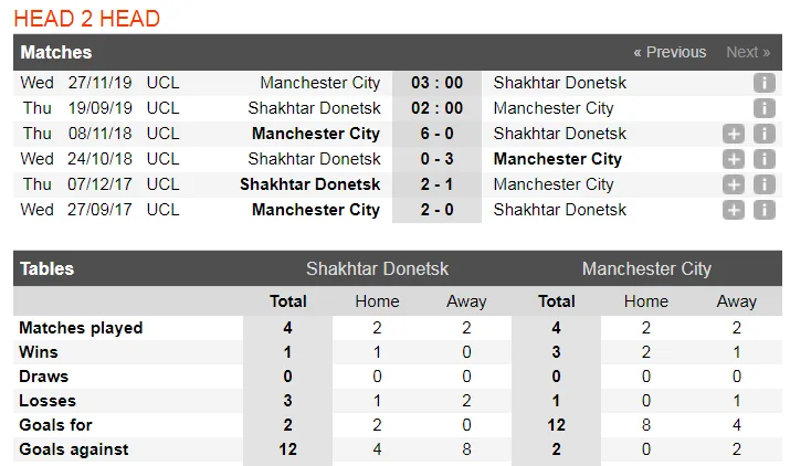 Nhận định Shakhtar – Man City: Tìm lại hơi thở chiến thắng (Mới cập nhật) ảnh 2