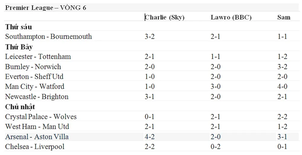 Lịch thi đấu Ngoại hạng Anh, ngày 21-9: DỰ ĐOÁN CHUYÊN GIA (Mới cập nhật) ảnh 3