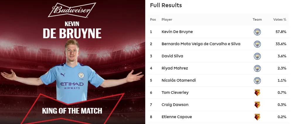 Man City - Watford 8-0: Bernardo ghi hattrick khi De Bruyne sắm vai người hùng ảnh 13