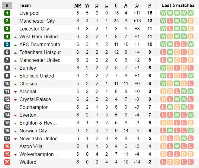 Kết quả, bảng xếp hạng Ngoại hạng Anh, vòng 6: Man City lên nhì bảng, Man United xuống thứ 8 ảnh 2