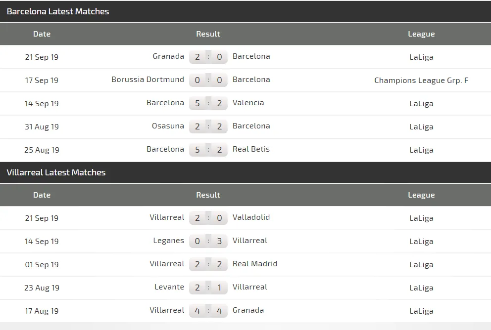 Nhận định Barcelona - Villarreal: Messi xuất trận, đánh chìm Tàu ngầm vàng ảnh 4
