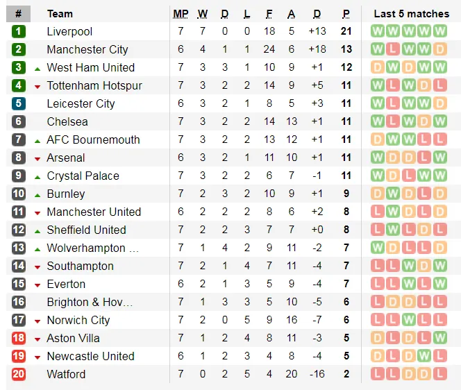 Kết quả và xếp hạng giải Ngoại hạng Anh, vòng 7 ảnh 2