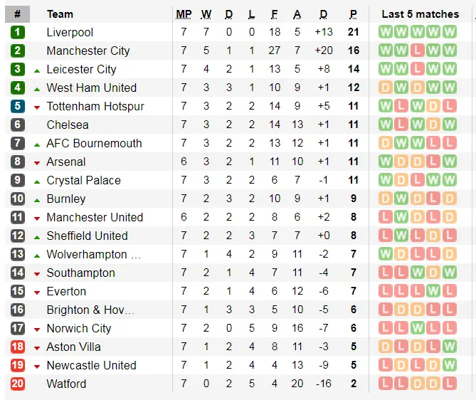 Kết quả và xếp hạng giải Ngoại hạng Anh, vòng 7: Leicester vùi dập Newcastle 5-0 ảnh 2