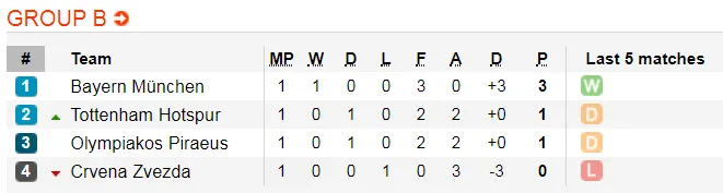 Nhận định Tottenham – Bayern Munich: Bất phân thắng bại (Mới cập nhật) ảnh 2