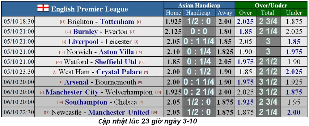 Lịch thi đấu Ngoại hạng Anh, vòng 8 ảnh 1