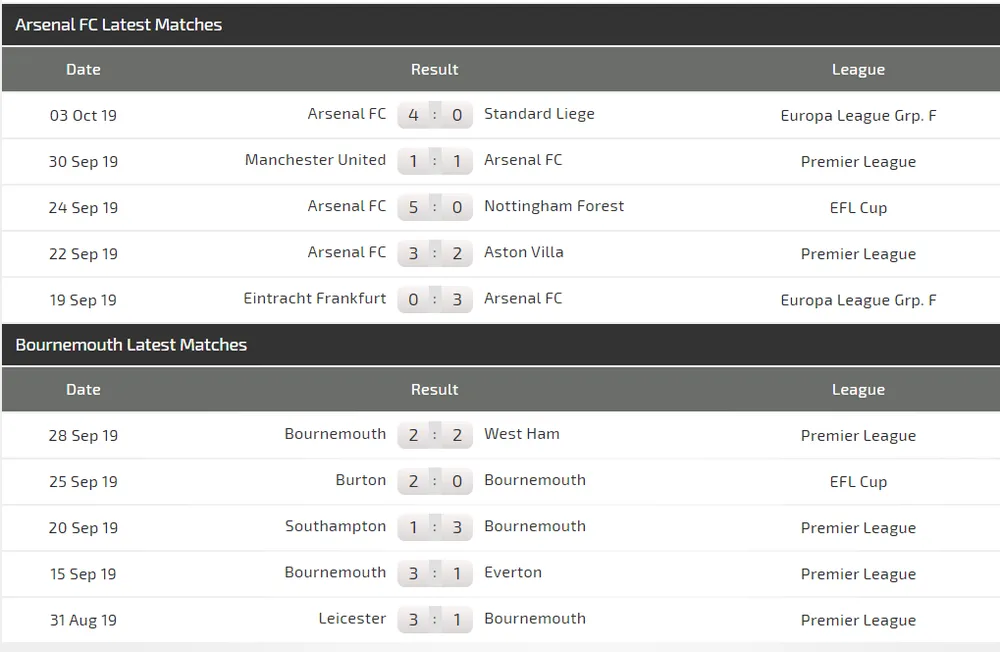 Nhận định Arsenal – Bournemouth: Dạo mát ở Emirates (Mới cập nhật) ảnh 4