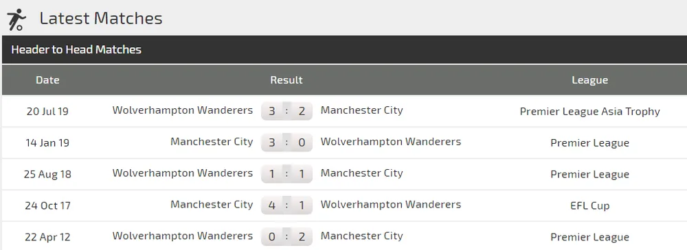 Nhận định Man City – Wolves: Chủ nhà buộc phải thắng (Mới cập nhật) ảnh 3