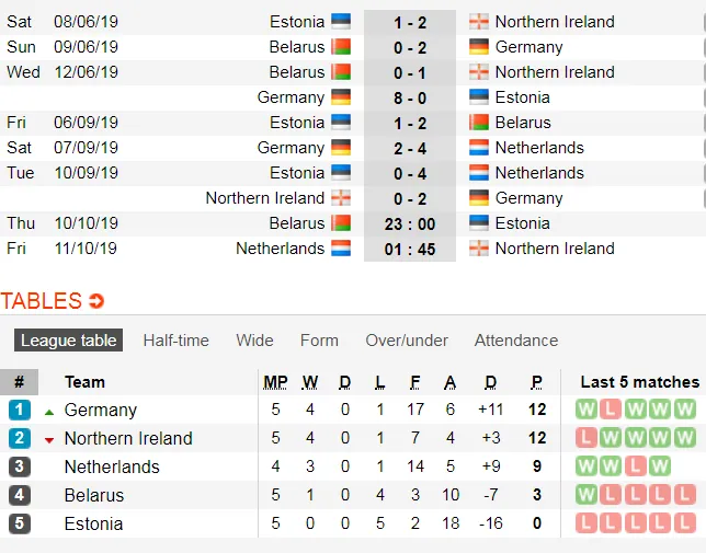 Nhận định EURO 2020 Hà Lan – Bắc Ailen: Cuộc chiến không cân sức (Mới cập nhật) ảnh 5