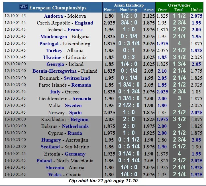 Lịch thi đấu vòng loại EURO 2020, ngày 12-10: Pháp và Anh chắc thắng ảnh 1