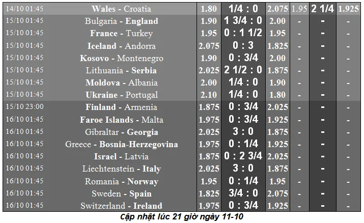 Lịch thi đấu vòng loại EURO 2020, ngày 12-10: Pháp và Anh chắc thắng ảnh 2