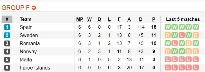 Nhận định Na Uy – Tây Ban Nha: Bò tót lại lên hương (Mới cập nhật) ảnh 2