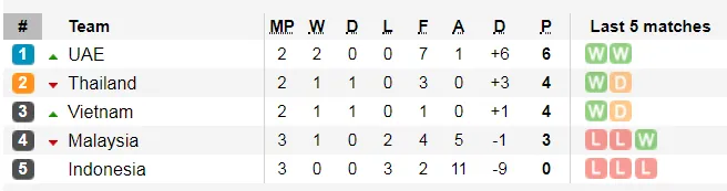 Lịch thi đấu Vòng loại World Cup 2022, Việt Nam và chuyến phiêu lưu sang Indonesia (Mới cập nhật) ảnh 4