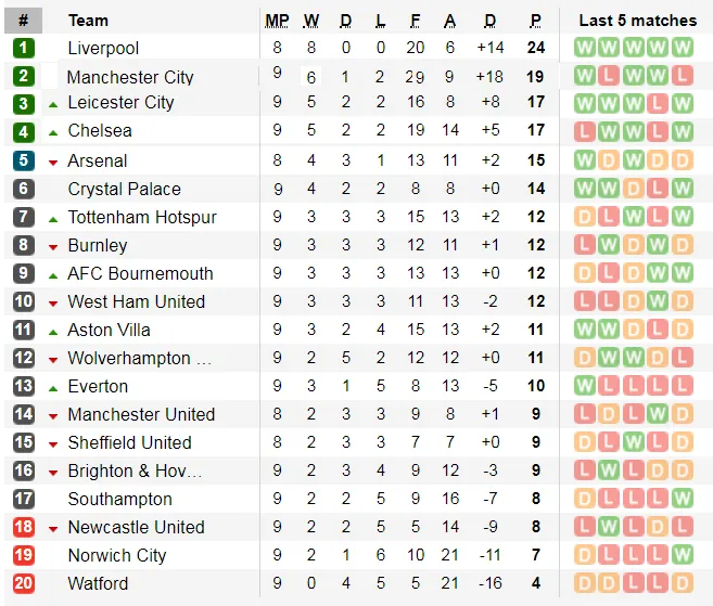 Kết quả và xếp hạng giải Ngoại hạng Anh, vòng 9: Man City và Chelsea đều thắng ảnh 2