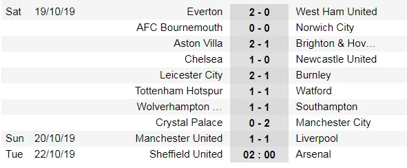Kết quả và xếp hạng giải Ngoại hạng Anh, vòng 9: Quỷ đỏ bất ngờ cầm chân Liverpool ảnh 1