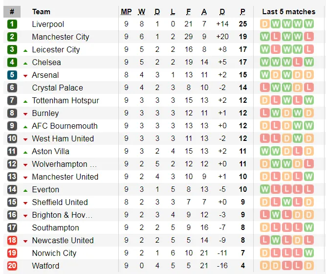 Kết quả và xếp hạng giải Ngoại hạng Anh, vòng 9: Quỷ đỏ bất ngờ cầm chân Liverpool ảnh 2