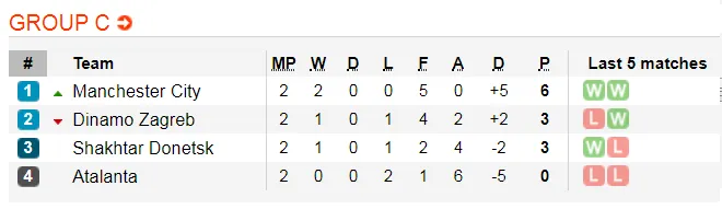 Nhận định Man City – Atalanta: Aguero và John Stones trở lại (Mới cập nhật) ảnh 2