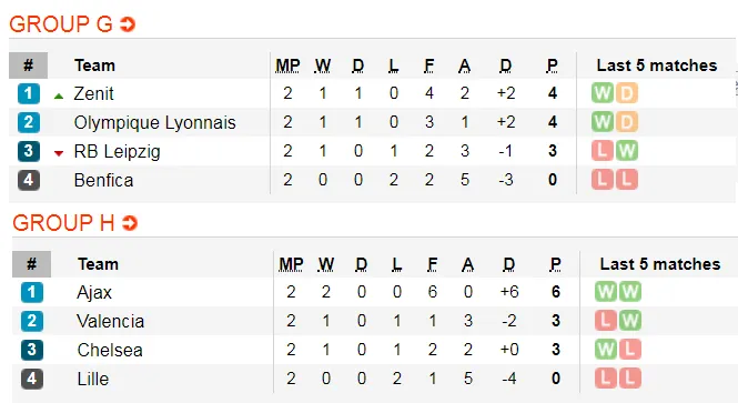 Lịch thi đấu Champions League ngày 23-10: Cheslea nuôi mộng cầm hòa (Mới cập nhật) ảnh 7
