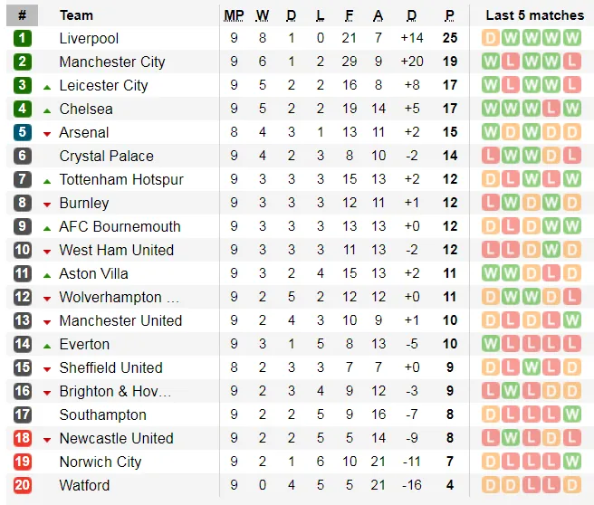 Lịch thi đấu Ngoại hạng Anh ngày 21-10: Arsenal săn tìm chiến thắng ảnh 5