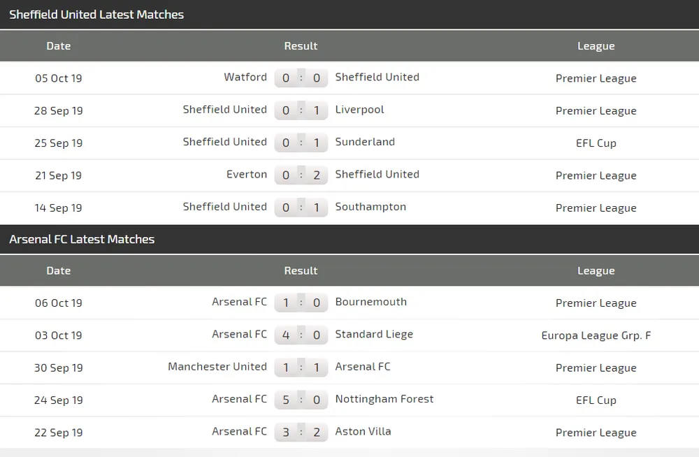 Lịch thi đấu Ngoại hạng Anh ngày 21-10: Arsenal săn tìm chiến thắng ảnh 3
