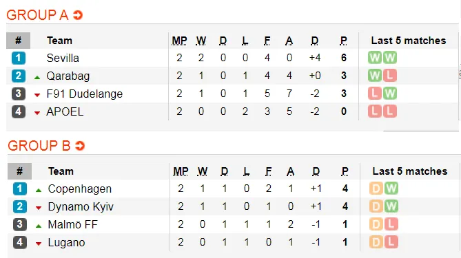 Lịch thi đấu EUROPA LEAGUE ngày 24-10: Man United, Arsenal vả Wolves xung trận (Mới cập nhật) ảnh 3