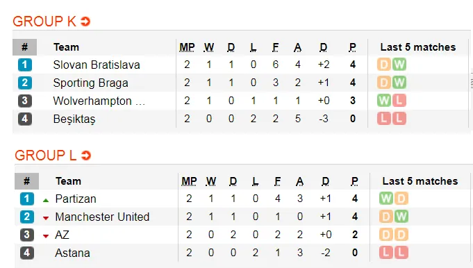 Lịch thi đấu EUROPA LEAGUE ngày 24-10: Man United, Arsenal vả Wolves xung trận (Mới cập nhật) ảnh 7
