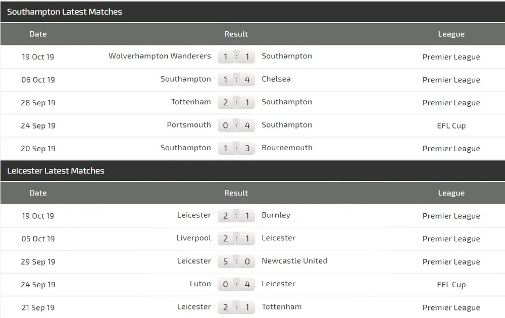 Nhận định Southampton – Leicester: Bầy cáo săn mồi (Mới cập nhật) ảnh 4