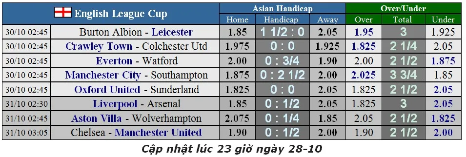 Lịch thi đấu cúp Liên đoàn Anh, Carabao Cup ngày 31-10: Chelsea đại chiến Man United (Mới cập nhật) ảnh 4