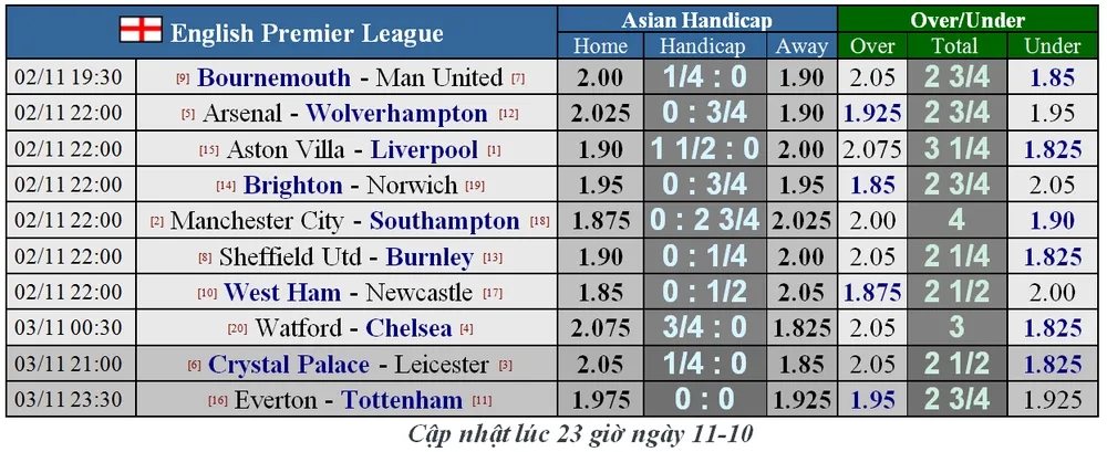 Lịch thi đấu Ngoại hạng Anh ngày 2-11: Khi đại gia rời khỏi thánh địa (Mới cập nhật) ảnh 4