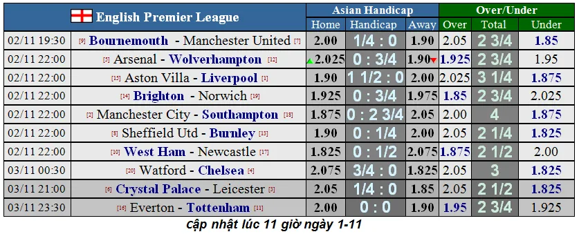 Lịch thi đấu Ngoại hạng Anh ngày 2-11: Khi đại gia rời khỏi thánh địa (Mới cập nhật) ảnh 3