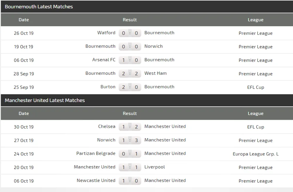 Nhận định Bournemouth - Man United: Quỷ đỏ đã vào guồng (Mới cập nhật) ảnh 5