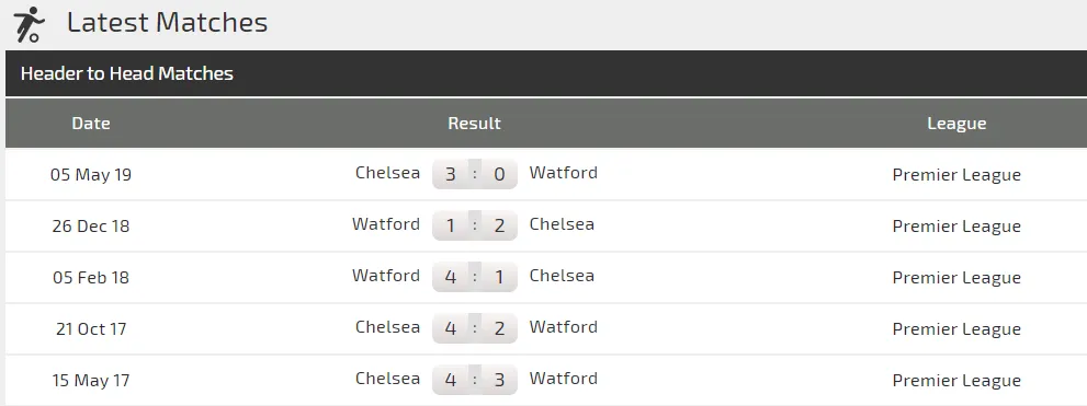 Nhận định Watford - Chelsea: Bậc thầy sân khách (Mới cập nhật) ảnh 4