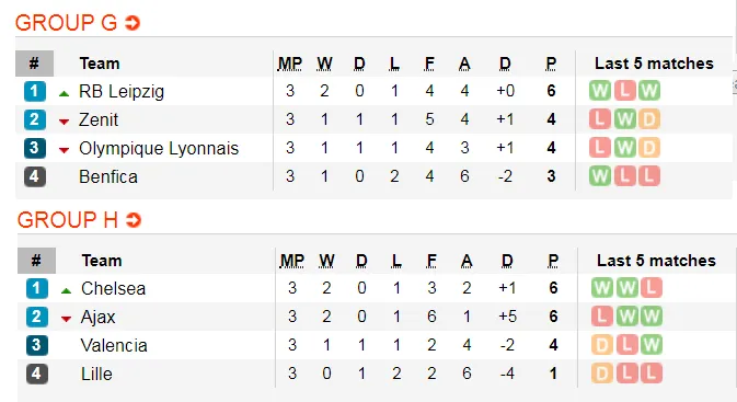 Lịch thi đấu Champions League ngày 6-11: Ajax quyết đòi món nợ Chelsea (Mới cập nhật) ảnh 8