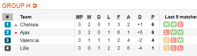 Nhận định Chelsea – Ajax: The Blues thận trọng trước khối thuốc nổ Amsterdam (Mới cập nhật) ảnh 3