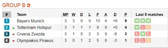 Nhận định Crvena Zvezda - Tottenham: Khi Harry Kane trở lại (Mới cập nhật) ảnh 2
