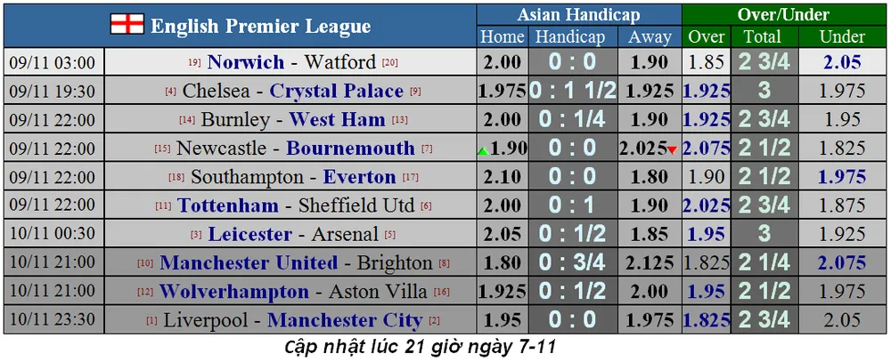 Lịch thi đấu Ngoại hạng Anh, ngày 9-11: Liverpool đại chiến Man City (Mới cập nhật) ảnh 2