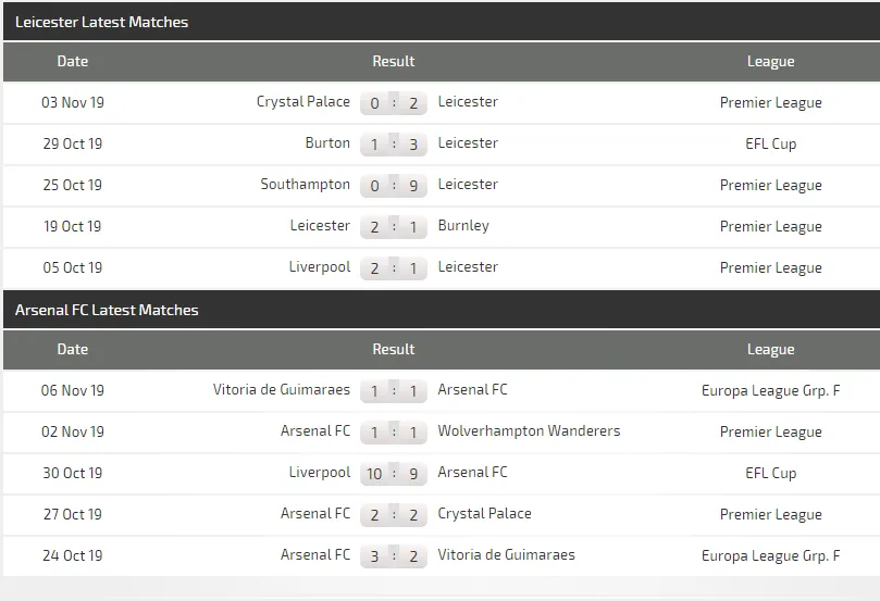 Nhận định Leicester – Arsenal: Bầy cáo sát thủ (Mới cập nhật) ảnh 5