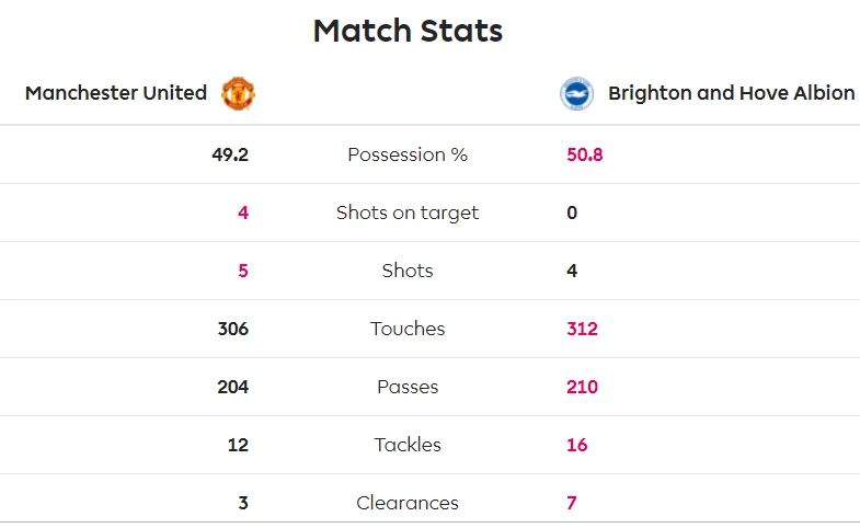 Man United - Brighton 3-1: Đòn phản công độc địa của Solskjaer ảnh 6
