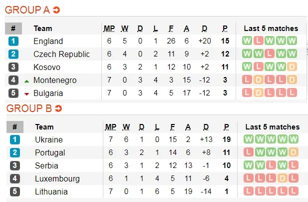 Lịch thi đấu vòng loại EURO 2020, ngày 15-11: Anh, Đức, Hà Lan săn vé vào chung kết (Mới cập nhật) ảnh 3