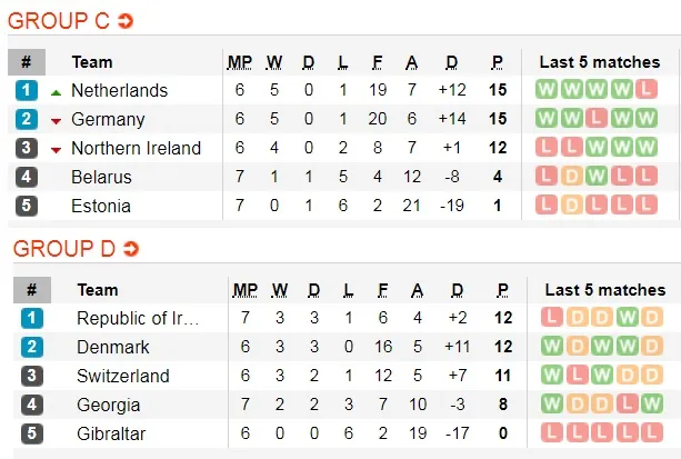 Lịch thi đấu vòng loại EURO 2020, ngày 15-11: Anh, Đức, Hà Lan săn vé vào chung kết (Mới cập nhật) ảnh 4