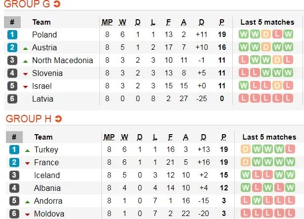 Lịch thi đấu vòng loại EURO 2020, ngày 15-11: Anh, Đức, Hà Lan săn vé vào chung kết (Mới cập nhật) ảnh 6